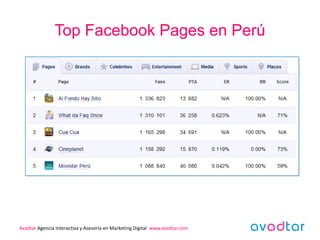 Top Facebook Pages en Perú




Avadtar Agencia Interactiva y Asesoría en Marketing Digital www.avadtar.com
 