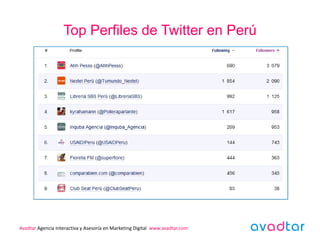 Top Perfiles de Twitter en Perú




Avadtar Agencia Interactiva y Asesoría en Marketing Digital www.avadtar.com
 