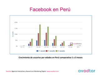 Facebook en Perú




                  Crecimiento de usuarios por edades en Perú comparativo 1 a 3 meses




Avadtar Agencia Interactiva y Asesoría en Marketing Digital www.avadtar.com
 
