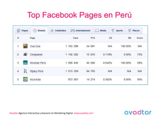 Top Facebook Pages en Perú




Avadtar Agencia Interactiva y Asesoría en Marketing Digital www.avadtar.com
 