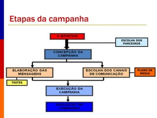 Etapas da campanha 
ESCOLHA DOS 
PARCEIROS 
PLANO DE 
MEDIA 
TESTES 
 
