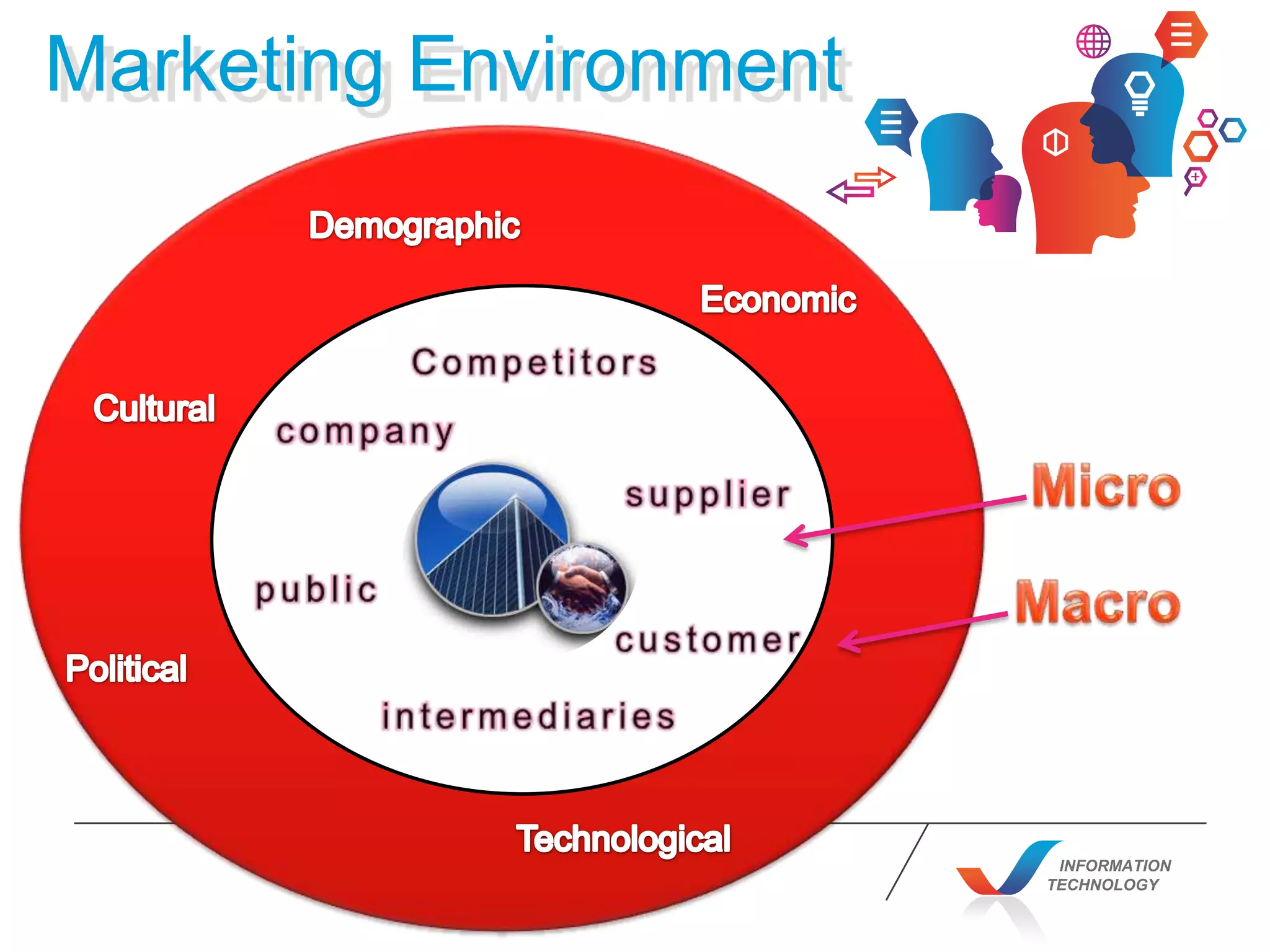 INFORMATION
TECHNOLOGY
Marketing Environment
 