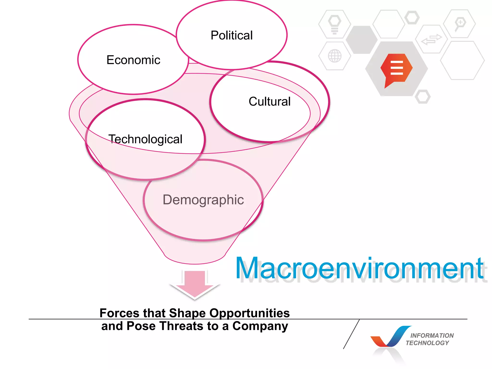 INFORMATION
TECHNOLOGY
Forces that Shape Opportunities
and Pose Threats to a Company
Demographic
Technological
Cultural
Economic
Macroenvironment
Political
 