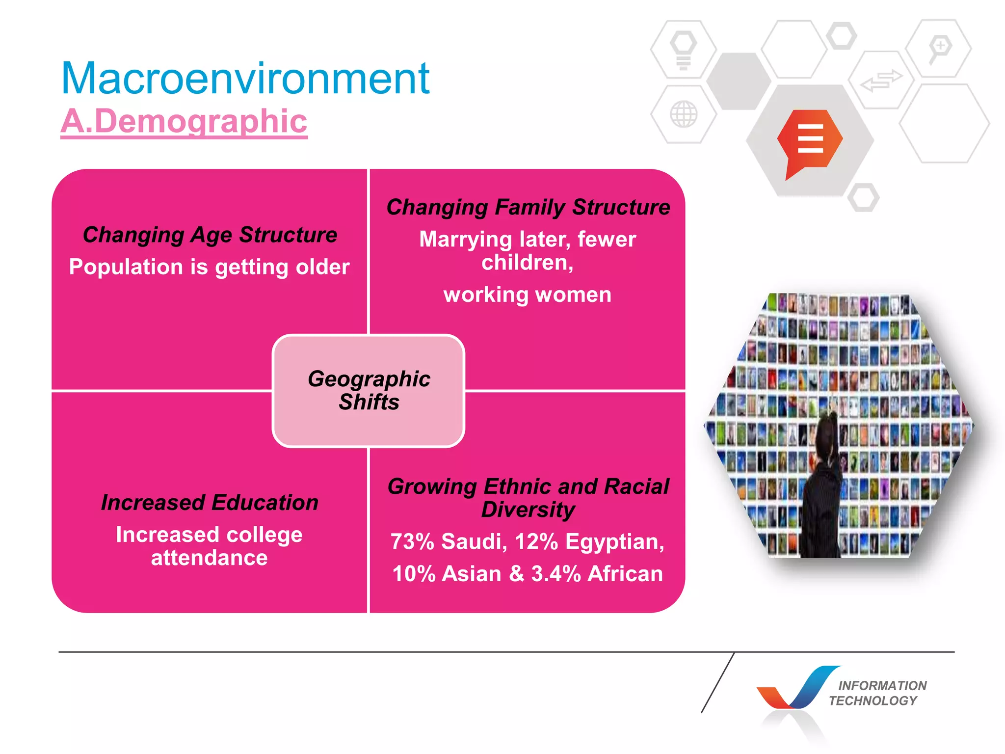 INFORMATION
TECHNOLOGY
Macroenvironment
A.Demographic
Changing Age Structure
Population is getting older
Changing Family Structure
Marrying later, fewer
children,
working women
Increased Education
Increased college
attendance
Growing Ethnic and Racial
Diversity
73% Saudi, 12% Egyptian,
10% Asian & 3.4% African
Geographic
Shifts
 