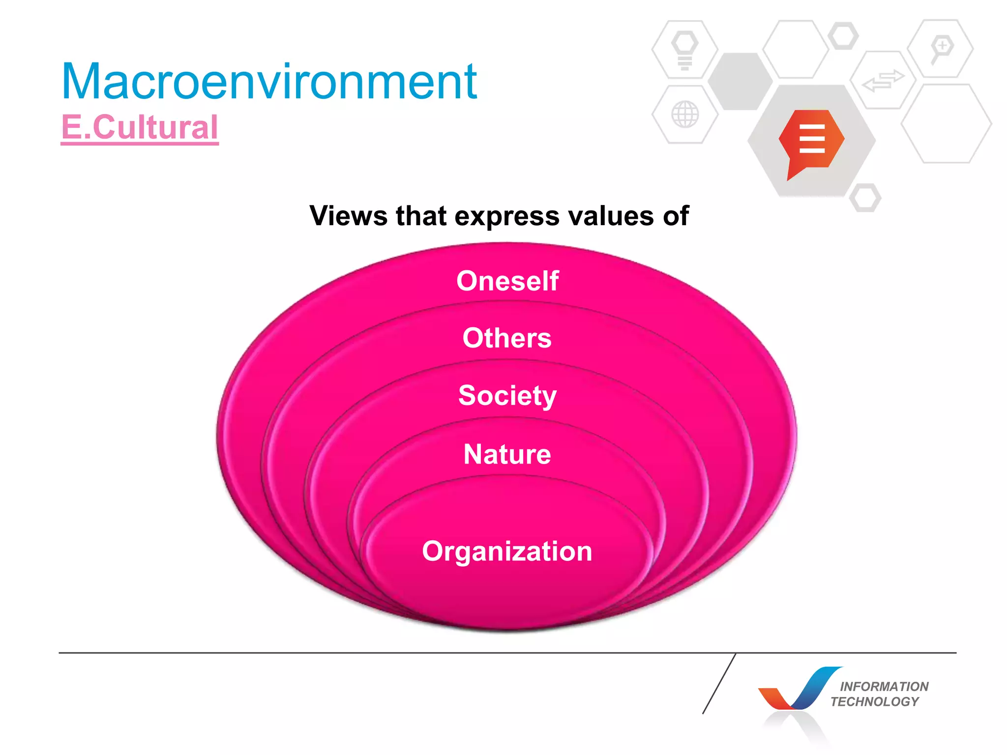 INFORMATION
TECHNOLOGY
Oneself
Others
Society
Nature
Organization
Macroenvironment
E.Cultural
Views that express values of
 
