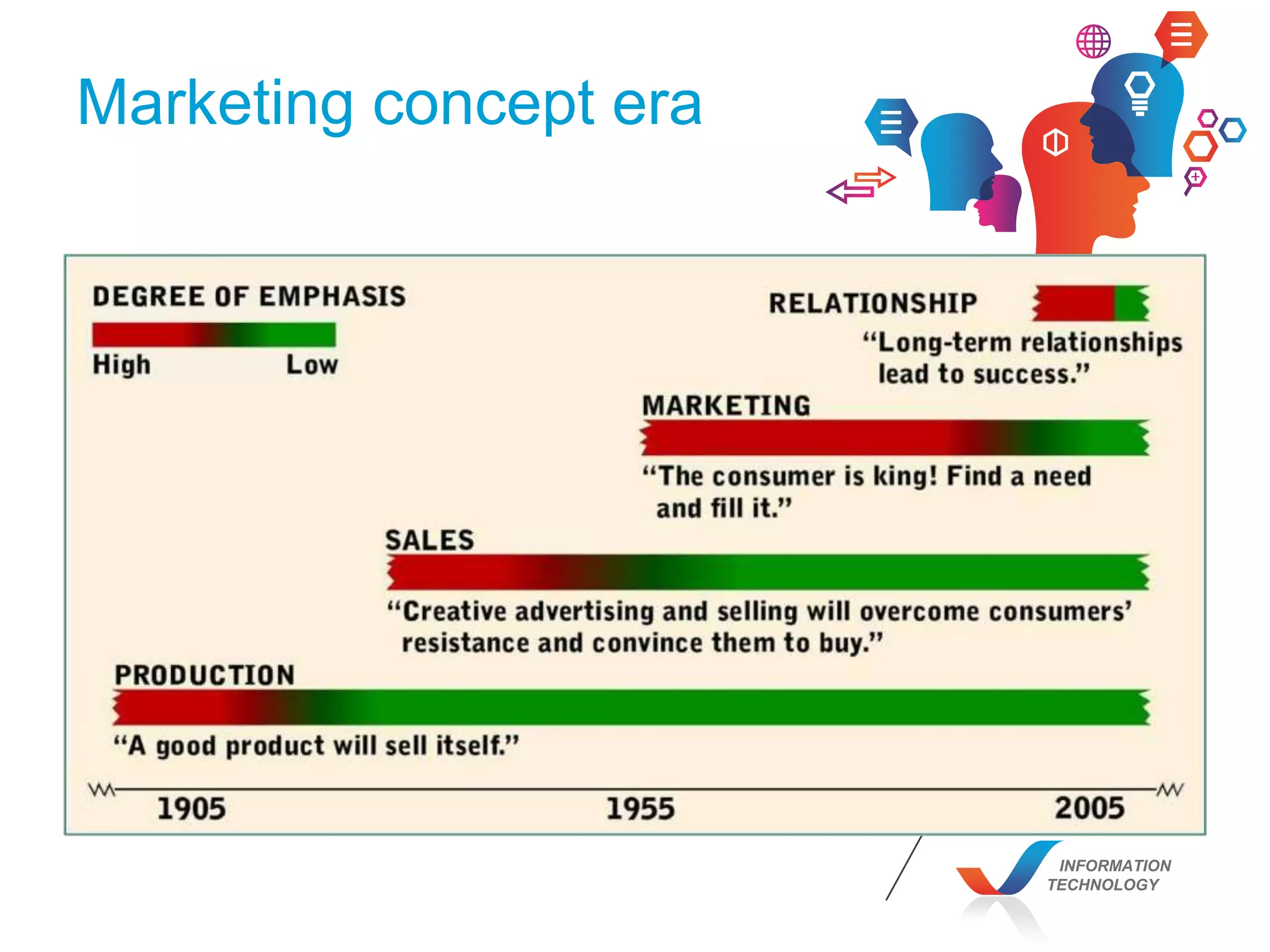 INFORMATION
TECHNOLOGY
Marketing concept era
 