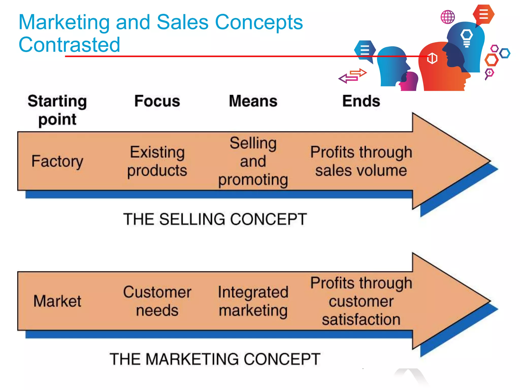 INFORMATION
TECHNOLOGY
Marketing and Sales Concepts
Contrasted
 