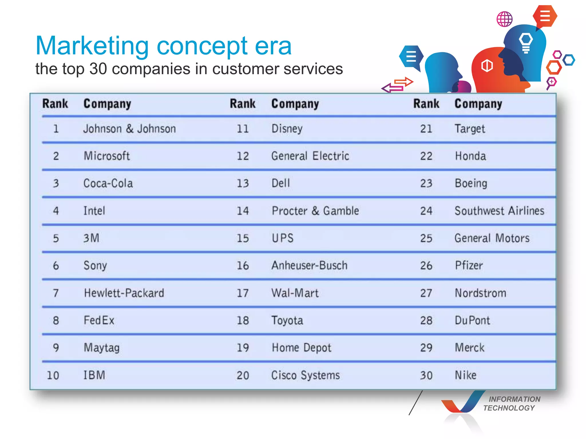 INFORMATION
TECHNOLOGY
Marketing concept era
the top 30 companies in customer services
 