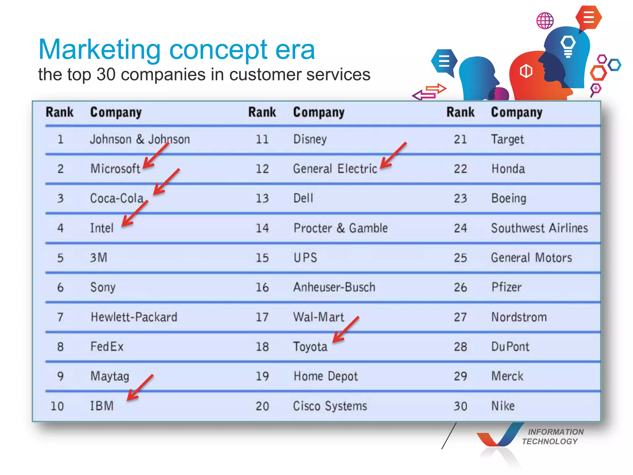 INFORMATION
TECHNOLOGY
Marketing concept era
the top 30 companies in customer services
 