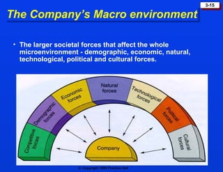 The Company’s Macro environment The larger societal forces that affect the whole microenvironment - demographic, economic, natural, technological, political and cultural forces. 