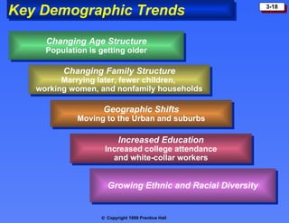 Key Demographic Trends Changing Age Structure Population is getting older Changing Family Structure Marrying later, fewer children,  working women, and nonfamily households Geographic Shifts Moving to the Urban and suburbs Increased Education Increased college attendance and white-collar workers Growing Ethnic and Racial Diversity 