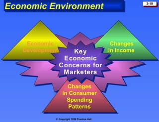 Economic Environment Changes in Consumer Spending Patterns Economic Development Changes in Income Key Economic Concerns for Marketers 
