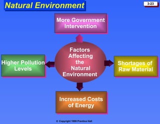 Natural Environment Factors  Affecting the  Natural Environment  More Government Intervention Shortages of  Raw Material Increased Costs of Energy Higher Pollution Levels 