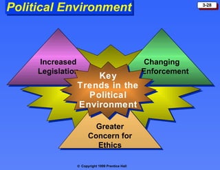 Political Environment Greater Concern for Ethics Increased Legislation Changing Enforcement Key Trends in the Political Environment 