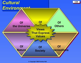 Cultural Environment Of Organizations Of Nature Of Oneself Of Society Of the Universe Of Others Views That Express Values 