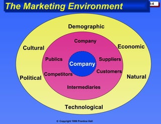 The Marketing Environment Company Demographic Economic Natural Technological Political Cultural Company Customers Intermediaries Suppliers Competitors Publics 
