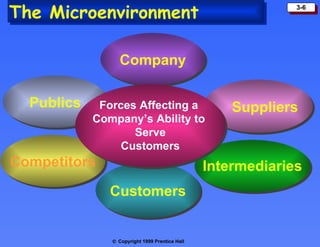 The Microenvironment Company Customers Publics Suppliers Competitors Intermediaries Forces Affecting a  Company’s Ability to  Serve Customers 