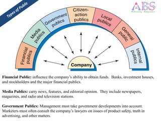 Financial Public: influence the company’s ability to obtain funds. Banks, investment houses,
and stockholders and the major financial publics.

Media Publics: carry news, features, and editorial opinion. They include newspapers,
magazines, and radio and television stations.

Government Publics: Management must take government developments into account.
Marketers must often consult the company’s lawyers on issues of product safety, truth in
advertising, and other matters.
 
