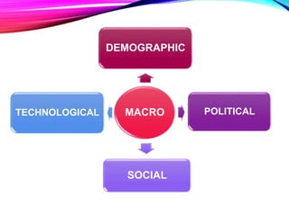 MACRO
DEMOGRAPHIC
POLITICAL
SOCIAL
TECHNOLOGICAL
 