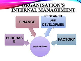 ORGANISATION’S
INTERNAL MANAGEMENT
MARKETING
PURCHAS
E
FINANCE
RESEARCH
AND
DEVELOPMEN
T
FACTORY
 