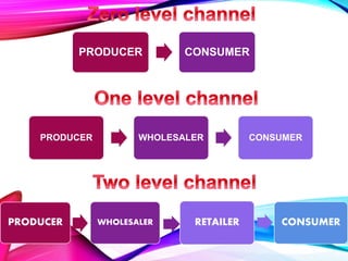 PRODUCER WHOLESALER RETAILER CONSUMER
PRODUCER WHOLESALER CONSUMER
PRODUCER CONSUMER
 