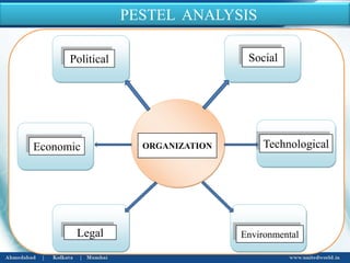 ORGANIZATION
Political
Economic
Legal
Social
Technological
Environmental
PESTEL ANALYSIS
 