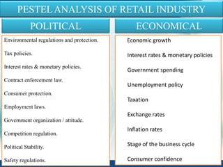 PESTELANALYSIS OF RETAIL INDUSTRY
Environmental regulations and protection.
Tax policies.
Interest rates & monetary policies.
Contract enforcement law.
Consumer protection.
Employment laws.
Government organization / attitude.
Competition regulation.
Political Stability.
Safety regulations.
POLITICAL ECONOMICAL
Economic growth
Interest rates & monetary policies
Government spending
Unemployment policy
Taxation
Exchange rates
Inflation rates
Stage of the business cycle
Consumer confidence
 