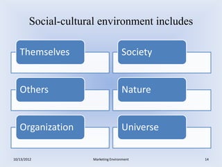 Social-cultural environment includes

   Themselves                         Society


   Others                             Nature


   Organization                       Universe

10/13/2012            Marketing Environment      14
 