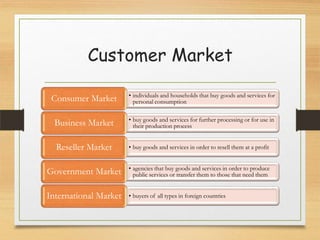 Customer Market
Consumer Market

• individuals and households that buy goods and services for
personal consumption

Business Market

• buy goods and services for further processing or for use in
their production process

Reseller Market

• buy goods and services in order to resell them at a profit

Government Market

• agencies that buy goods and services in order to produce
public services or transfer them to those that need them

International Market

• buyers of all types in foreign countries

 