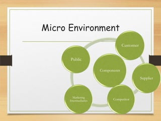 Micro Environment
Customer
Public
Components
Supplier

Marketing
Intermediaries

Competitor

 