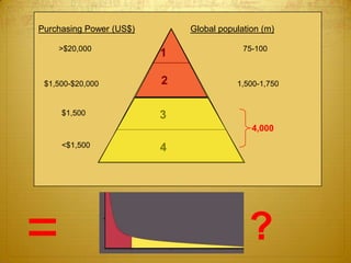 Purchasing Power (US$)Global population (m)75-100>$20,00012$1,500-$20,0001,500-1,7503$1,5004,0004<$1,500=?