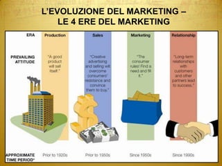 L’EVOLUZIONE DEL MARKETING –LE 4 ERE DEL MARKETING