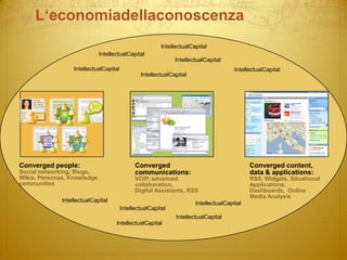 Converged content, data & applications: RSS, Widgets, Situational Applications,Dashboards,  Online Media AnalysisConverged people: Social networking, Blogs, Wikis, Personas, Knowledge communitiesConverged communications: VOIP, advanced collaboration, Digital Assistants, RSSL‘economiadellaconoscenzaIntellectualCapitalIntellectualCapitalIntellectualCapitalIntellectualCapitalIntellectualCapitalIntellectualCapitalIntellectualCapitalIntellectualCapitalIntellectualCapitalIntellectualCapitalIntellectualCapital
