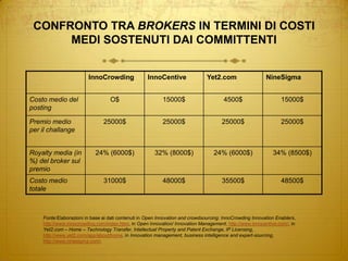 CONFRONTO TRA BROKERS IN TERMINI DI COSTI MEDI SOSTENUTI DAI COMMITTENTIFonte:Elaborazioni in base ai dati contenuti in Open Innovation and crowdsourcing: InnoCrowding Innovation Enablers, http://www.innocrowding.com/index.html, in Open Innovation/ Innovation Management, http://www.innocentive.com/, in Yet2.com – Home – Technology Transfer, Intellectual Property and Patent Exchange, IP Licensing, http://www.yet2.com/app/about/home, in Innovation management, business intelligence and expert-sourcing, http://www.ninesigma.com/.