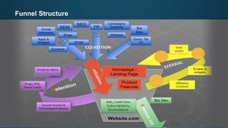 Funnel Structure
Startup Metrics for Pirates by Dave
 