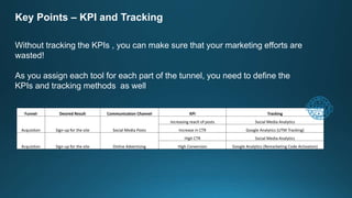 Key Points – KPI and Tracking
Without tracking the KPIs , you can make sure that your marketing efforts are
wasted!
As you assign each tool for each part of the tunnel, you need to define the
KPIs and tracking methods as well
Funnel Desired Result Communication Channel KPI Tracking
Acquisiton Sign-up for the site Social Media Posts
Increasing reach of posts Social Media Analytics
Increase in CTR Google Analytics (UTM Tracking)
Acquisiton Sign-up for the site Online Advertising
High CTR Social Media Analytics
High Conversion Google Analytics (Remarketing Code Activation)
 