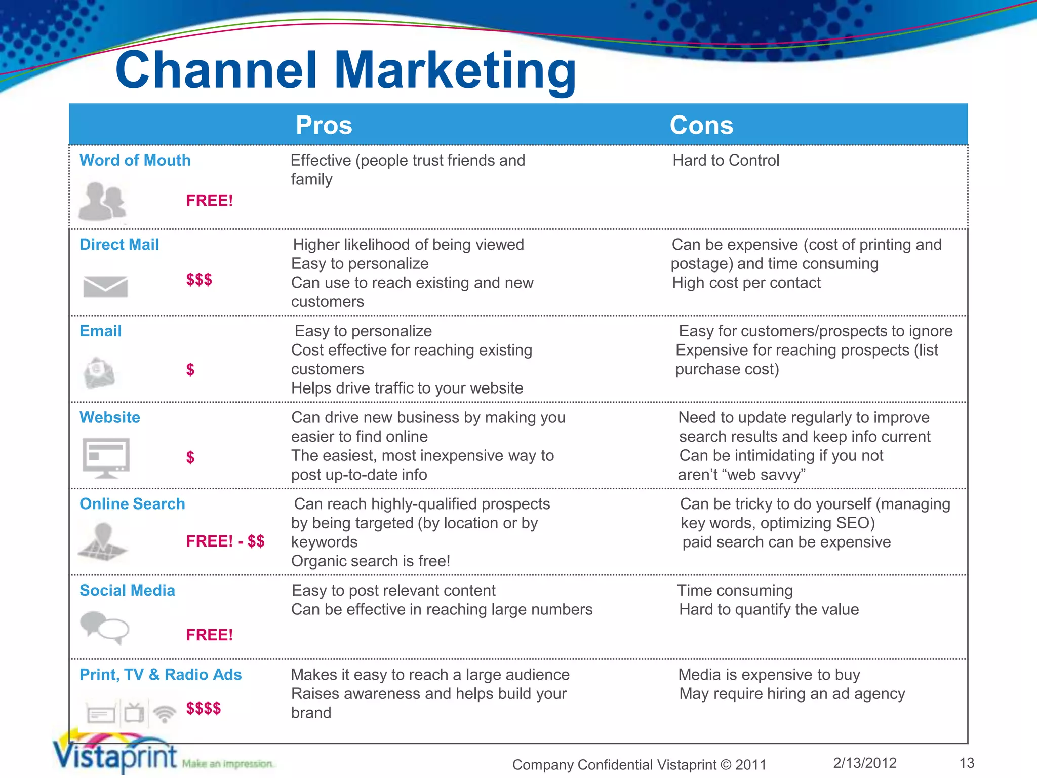 Channel Marketing
                             Pros                                                    Cons
Word of Mouth                Effective (people trust friends and                     Hard to Control
                             family
                FREE!

Direct Mail                  Higher likelihood of being viewed                       Can be expensive (cost of printing and
                             Easy to personalize                                     postage) and time consuming
                $$$          Can use to reach existing and new                       High cost per contact
                             customers
Email                        Easy to personalize                                      Easy for customers/prospects to ignore
                             Cost effective for reaching existing                     Expensive for reaching prospects (list
                $            customers                                                purchase cost)
                             Helps drive traffic to your website
Website                      Can drive new business by making you                     Need to update regularly to improve
                             easier to find online                                    search results and keep info current
                $            The easiest, most inexpensive way to                     Can be intimidating if you not
                             post up-to-date info                                     aren’t “web savvy”
Online Search                Can reach highly-qualified prospects                     Can be tricky to do yourself (managing
                             by being targeted (by location or by                     key words, optimizing SEO)
                FREE! - $$   keywords                                                 paid search can be expensive
                             Organic search is free!
Social Media                 Easy to post relevant content                            Time consuming
                             Can be effective in reaching large numbers               Hard to quantify the value
                FREE!

Print, TV & Radio Ads        Makes it easy to reach a large audience                  Media is expensive to buy
                             Raises awareness and helps build your                    May require hiring an ad agency
                $$$$         brand


                                                              Company Confidential Vistaprint © 2011        2/13/2012          13
 