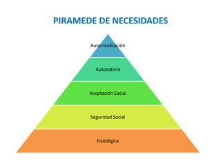 PIRAMEDE DE NECESIDADES
Autorrealización
Autoestima
Aceptación Social
Seguridad Social
Fisiológica
 
