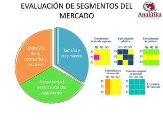 EVALUACIÓN DE SEGMENTOS DEL
         MERCADO


 Objetivos
   de la
compañía y
 recursos


      Atractividad
     estructural del
       segmento
 
