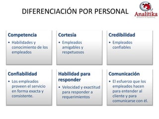 DIFERENCIACIÓN POR PERSONAL

Competencia             Cortesía                  Credibilidad
• Habilidades y         • Empleados               • Empleados
  conocimiento de los     amigables y               confiables
  empleados               respetuosos



Confiabilidad           Habilidad para            Comunicación
• Los empleados         responder                 • El esfuerzo que los
  proveen el servicio   • Velocidad y exactitud     empleados hacen
  en forma exacta y       para responder a          para entender al
  consistente.            requerimientos            cliente y para
                                                    comunicarse con él.
 