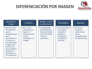 DIFERENCIACIÓN POR IMAGEN


  Identidad vs                        Medios: escrito
    imagen
                       Símbolos
                                      y audiovisuales
                                                            Atmósfera               Eventos

• Identidad son     • Uno o más       • La publicidad     • El espacio físico   • El tipo de
  los esfuerzos       símbolos que      que desarrolla      en el que la          eventos a
  que la              logran el         la personalidad     compañía              través de los
  compañía hace       reconocimient     de la compañía      produce o             que la
  para                o de la           o de sus            entrega sus           compañía trata
  identificarse a     compañía o su     productos.          productos o           de identificarse
  sí misma o a        imagen.                               servicios.
  sus productos,
  imagen en la
  forma en la
  que el público
  percibe a la
  compañía o a
  sus productos.
 
