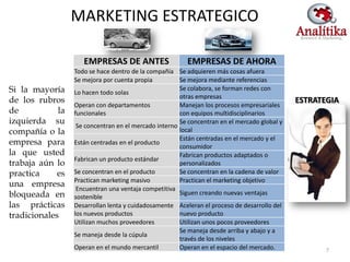 MARKETING ESTRATEGICO

                     EMPRESAS DE ANTES                   EMPRESAS DE AHORA
                  Todo se hace dentro de la compañía Se adquieren más cosas afuera
                  Se mejora por cuenta propia          Se mejora mediante referencias
Si la mayoría     Lo hacen todo solas
                                                       Se colabora, se forman redes con
                                                       otras empresas
de los rubros                                                                                 ESTRATEGIA
                  Operan con departamentos             Manejan los procesos empresariales
de           la   funcionales                          con equipos multidisciplinarios
izquierda su       Se concentran en el mercado interno
                                                       Se concentran en el mercado global y
compañía o la                                          local
                                                       Están centradas en el mercado y el
empresa para      Están centradas en el producto
                                                       consumidor
la que usted                                           Fabrican productos adaptados o
                  Fabrican un producto estándar
trabaja aún lo                                         personalizados
practica     es   Se concentran en el producto         Se concentran en la cadena de valor
                  Practican marketing masivo           Practican el marketing objetivo
una empresa        Encuentran una ventaja competitiva
bloqueada en      sostenible
                                                       Siguen creando nuevas ventajas
las prácticas     Desarrollan lenta y cuidadosamente Aceleran el proceso de desarrollo del
tradicionales     los nuevos productos                 nuevo producto
                  Utilizan muchos proveedores          Utilizan unos pocos proveedores
                                                       Se maneja desde arriba y abajo y a
                  Se maneja desde la cúpula
                                                       través de los niveles
                  Operan en el mundo mercantil         Operan en el espacio del mercado.             7
 