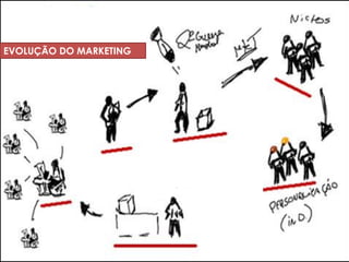 Marketing 3.0: Era
                      dos Valores




                Marketing 2.0:
                Era do Cliente


M...