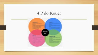4 P do Kotler
 
