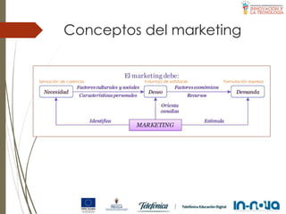 Conceptos del marketing
Sensación de carencia Voluntad de satisfacer Formulación expresa
 