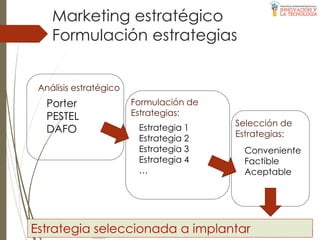 Formulación estrategias
Marketing estratégico
Análisis estratégico
Porter
PESTEL
DAFO
Formulación de
Estrategias:
Estrategia 1
Estrategia 2
Estrategia 3
Estrategia 4
…
Selección de
Estrategias:
Conveniente
Factible
Aceptable
Estrategia seleccionada a implantar
 