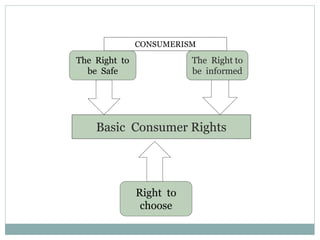 Basic Consumer Rights
The Right to
be Safe
The Right to
be informed
Right to
choose
CONSUMERISM
 
