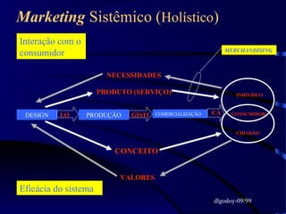 17
Marketing Sistêmico (Holístico)
DESIGN PRODUÇÃO COMERCIALIZAÇÃO CONSUMIDOR
INDIVÍDUO
CIDADÃO
LOLO GÍSTIGÍSTI CACA
CONCEITOCONCEITO
VALORESVALORES
PRODUTO (SERVIÇO)PRODUTO (SERVIÇO)
NECESSIDADESNECESSIDADES
MERCHANDISING
Interação com o
consumidor
dlgodoy-09/99
Eficácia do sistema
 