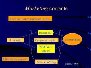 18
Marketing corrente
Foco no (do) consumidor (TQC)
Produção Comercialização Consumidor
Demandas
Produto ou
serviço
Merchandising dlgodoy - 09/99
Eficácia do negócio
 