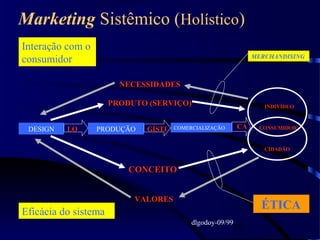 19
Marketing Sistêmico (Holístico)
DESIGN PRODUÇÃO COMERCIALIZAÇÃO CONSUMIDOR
INDIVÍDUO
CIDADÃO
LOLO GÍSTIGÍSTI CACA
CONCEITOCONCEITO
VALORESVALORES
PRODUTO (SERVIÇO)PRODUTO (SERVIÇO)
NECESSIDADESNECESSIDADES
MERCHANDISING
ÉTICA
Interação com o
consumidor
dlgodoy-09/99
Eficácia do sistema
 